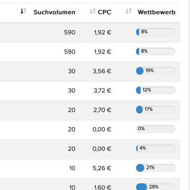 Cost per Click